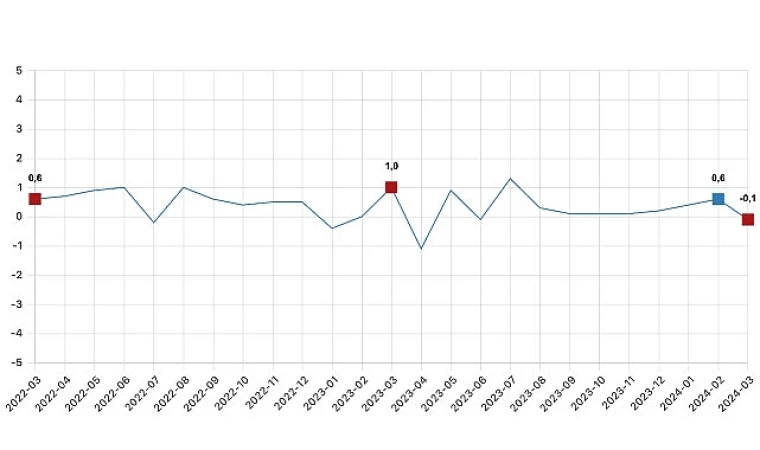 Ücretli çalışan sayısı yıllık %2,6 arttı