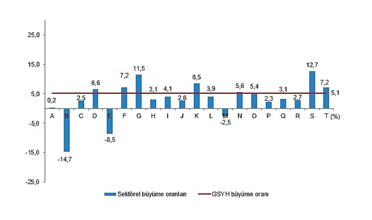Bağımsız yıllık gayrisafi yurt içi hasıla 2023 yılında %5,1 arttı