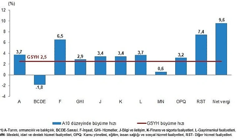 Gayrisafi Yurt İçi Hasıla (GSYH) 2024 yılı ikinci çeyreğinde %2,5 arttı