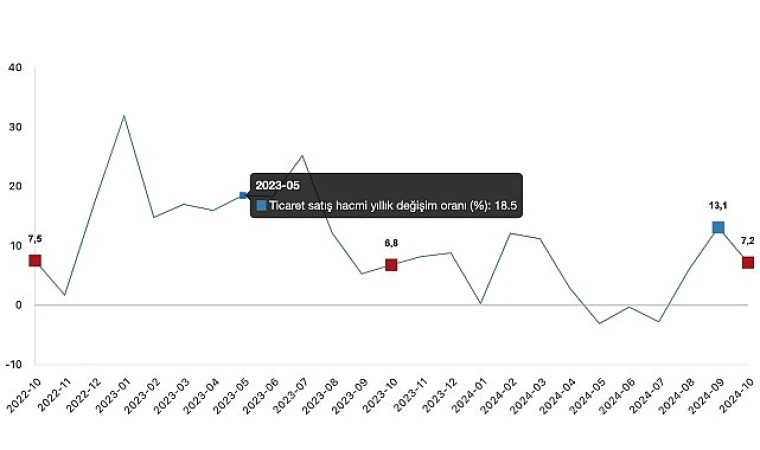 Ticaret satış hacmi yıllık %7,2 perakende satış hacmi yıllık %15,0 arttı