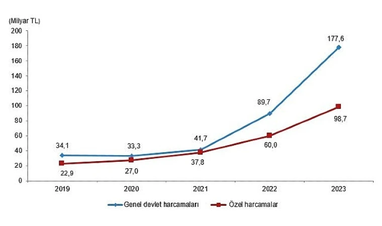 Kültür harcamaları %84,7 arttı