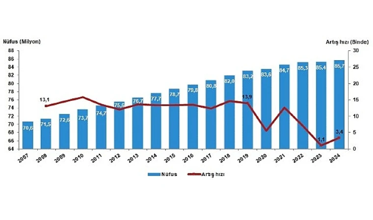 Türkiye nüfusu 85 milyon 664 bin 944 kişi oldu