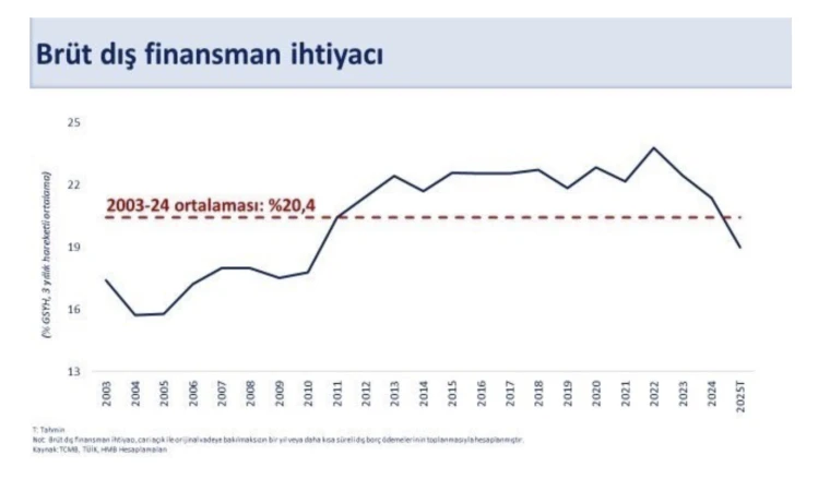 "Yıl sonunda OVP tahminimizin oldukça altında gerçekleşmesini öngörüyoruz"