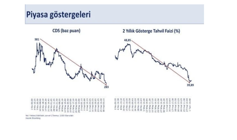 CDS, 283 baz puana geriledi