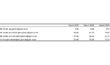 Tüketici fiyat endeksi (TÜFE) yıllık yüzde 61,98, aylık yüzde 3,28 arttı