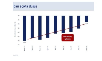"Cari açıktaki iyileşme 22,6 milyar dolara ulaştı"