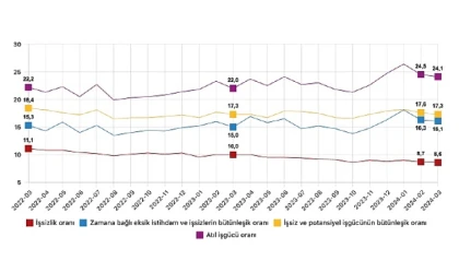 İşsizlik oranı %8,6 seviyesinde gerçekleşti