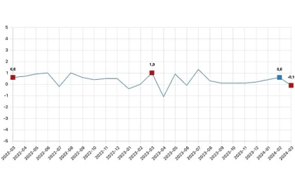 Ücretli çalışan sayısı yıllık %2,6 arttı