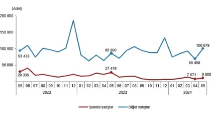 Mayıs ayında 110 bin 588 konut satıldı