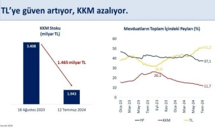 “TL’ye güven artıyor”
