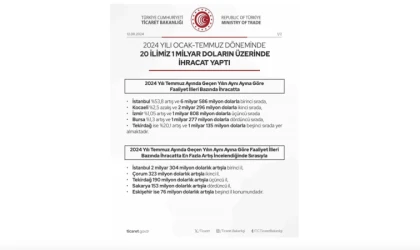Eskişehir ihracatta ilk 5 ilden birisi oldu