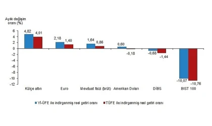 Aylık en yüksek reel getiri külçe altında oldu