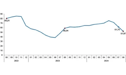 Tüketici fiyat endeksi (TÜFE) yıllık %51,97, aylık %2,47 arttı