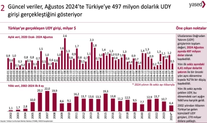 YASED: Ağustos’ta Türkiye’ye 497 Milyon Dolar Yatırım Geldi