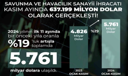Savunma ve havacılık sanayii son 11 ayda ihracat rekoru kırdı