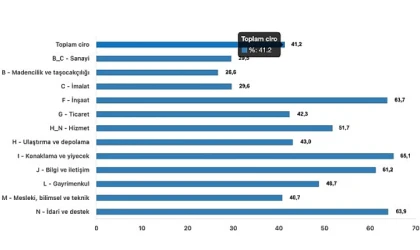 Toplam ciro yıllık %41,2 arttı