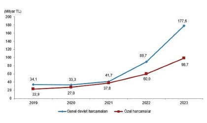 Kültür harcamaları %84,7 arttı
