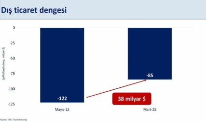 Bakan Şimşek: "Yıllık dış ticaret açığı 84,5 milyar dolar gerçekleşti"
