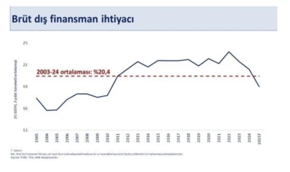 "Yıl sonunda OVP tahminimizin oldukça altında gerçekleşmesini öngörüyoruz"